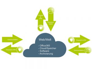 IT-Infrastruktur