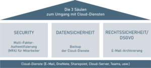 Die 3 Säulen zum Umgang mit Cloud-Diensten