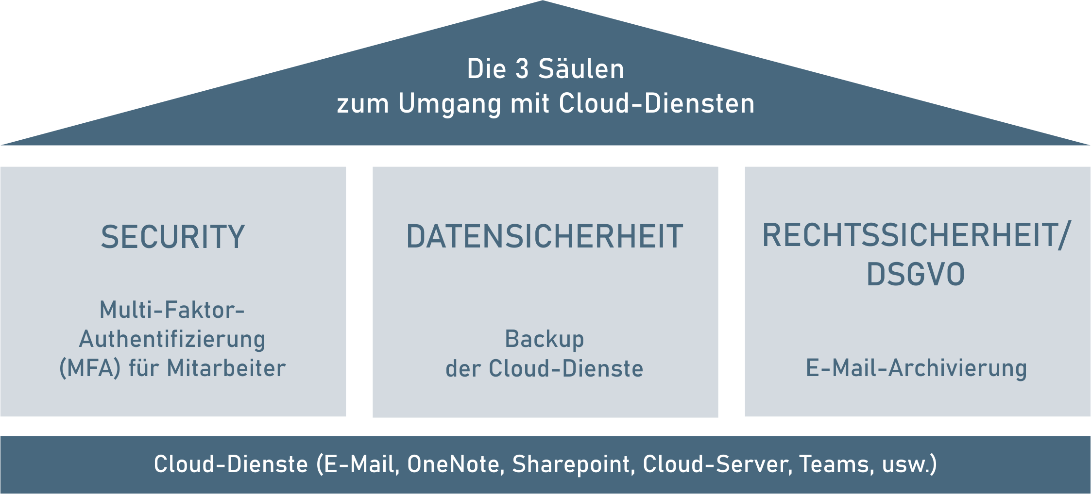 Drei Säulen zum Umgang mit Cloud-Diensten